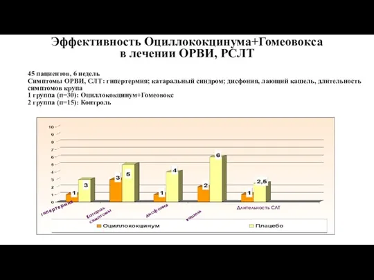 Эффективность Оциллококцинума+Гомеовокса в лечении ОРВИ, РСЛТ гипертермия Катарал. симптомы кашель