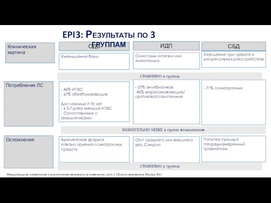 Клиническая картина Потребление ЛС Осложнения Международные нормативные и аналитические материалы
