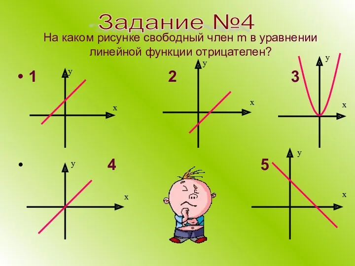 На каком рисунке свободный член m в уравнении линейной функции