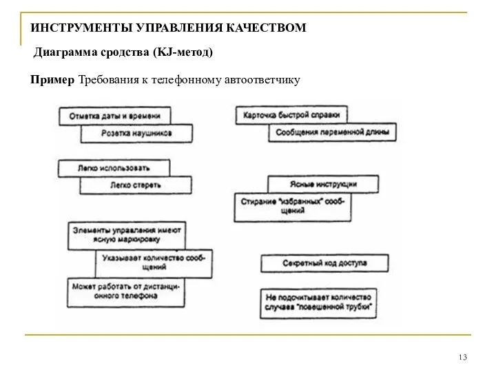 ИНСТРУМЕНТЫ УПРАВЛЕНИЯ КАЧЕСТВОМ Пример Требования к телефонному автоответчику Диаграмма сродства (KJ-метод)