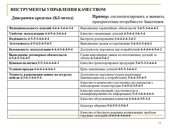 ИНСТРУМЕНТЫ УПРАВЛЕНИЯ КАЧЕСТВОМ Пример: систематизировать и выявить приоритетные потребности Заказчиков Диаграмма сродства (KJ-метод) Карточки сродства