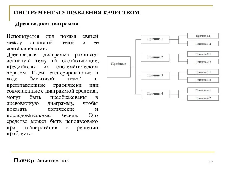 ИНСТРУМЕНТЫ УПРАВЛЕНИЯ КАЧЕСТВОМ Пример: автоответчик Древовидная диаграмма Используется для показа