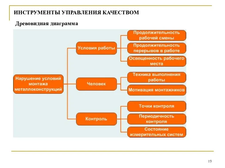 ИНСТРУМЕНТЫ УПРАВЛЕНИЯ КАЧЕСТВОМ Древовидная диаграмма