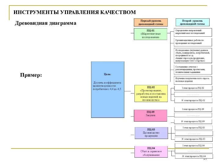 ИНСТРУМЕНТЫ УПРАВЛЕНИЯ КАЧЕСТВОМ Пример: Древовидная диаграмма