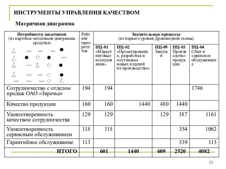 ИНСТРУМЕНТЫ УПРАВЛЕНИЯ КАЧЕСТВОМ Матричная диаграмма