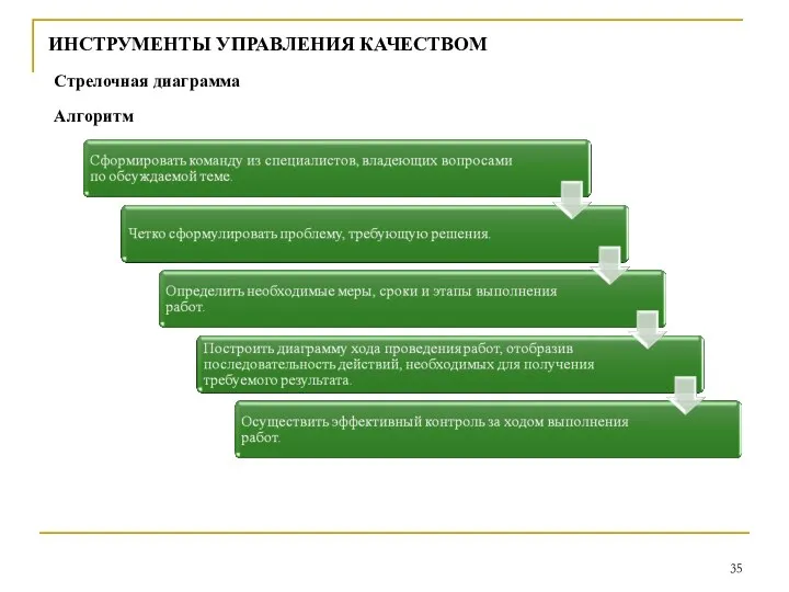 ИНСТРУМЕНТЫ УПРАВЛЕНИЯ КАЧЕСТВОМ Стрелочная диаграмма Алгоритм