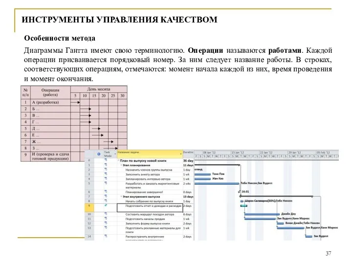 ИНСТРУМЕНТЫ УПРАВЛЕНИЯ КАЧЕСТВОМ Особенности метода Диаграммы Гантта имеют свою терминологию.