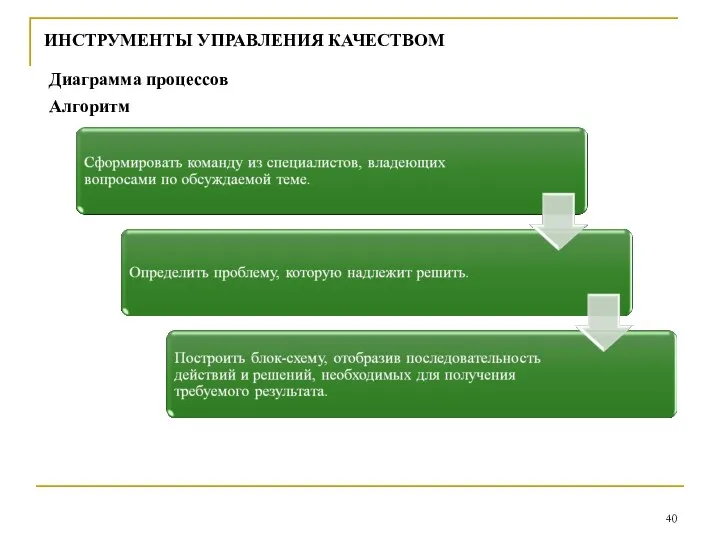 ИНСТРУМЕНТЫ УПРАВЛЕНИЯ КАЧЕСТВОМ Диаграмма процессов Алгоритм