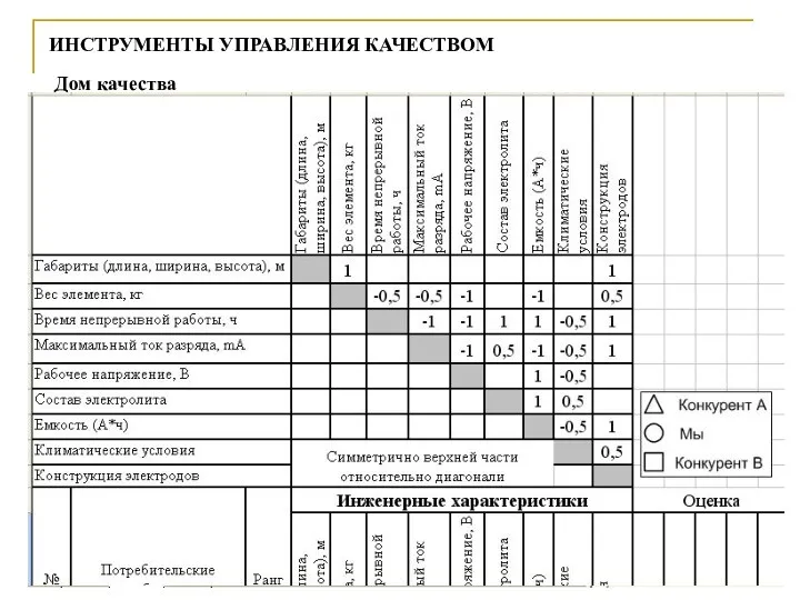 ИНСТРУМЕНТЫ УПРАВЛЕНИЯ КАЧЕСТВОМ Дом качества