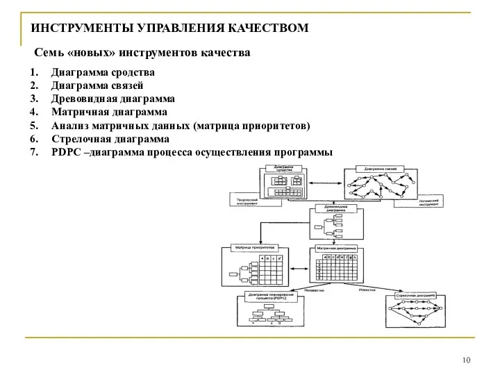 ИНСТРУМЕНТЫ УПРАВЛЕНИЯ КАЧЕСТВОМ Семь «новых» инструментов качества Диаграмма сродства Диаграмма