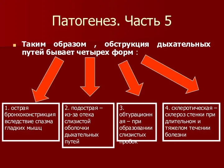 Патогенез. Часть 5 Таким образом , обструкция дыхательных путей бывает