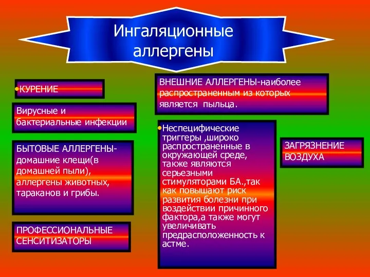 БЫТОВЫЕ АЛЛЕРГЕНЫ-домашние клещи(в домашней пыли),аллергены животных,тараканов и грибы. ВНЕШНИЕ АЛЛЕРГЕНЫ-наиболее