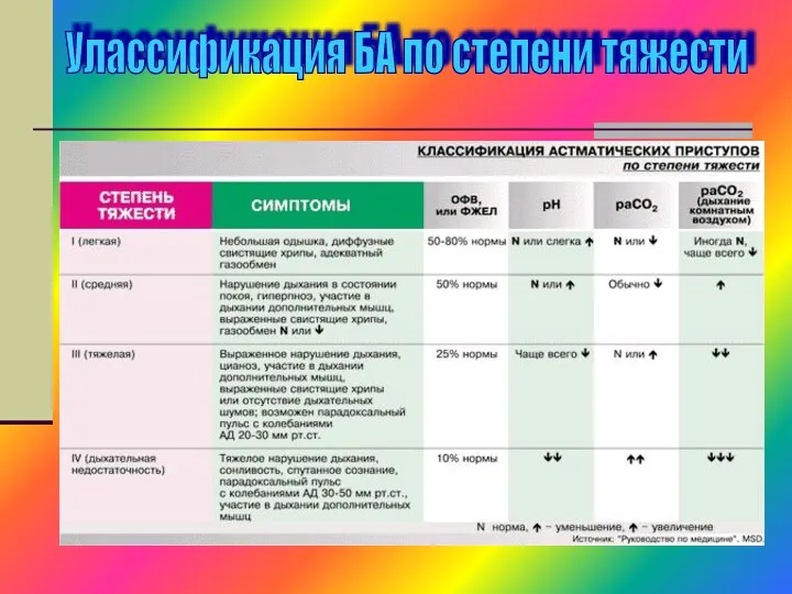 Улассификация БА по степени тяжести