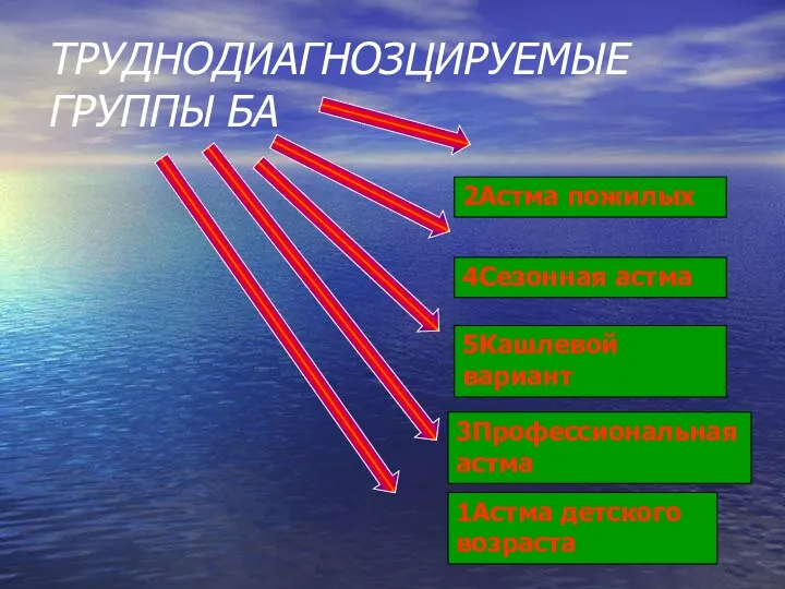 ТРУДНОДИАГНОЗЦИРУЕМЫЕ ГРУППЫ БА 1Астма детского возраста 2Астма пожилых 3Профессиональная астма 4Сезонная астма 5Кашлевой вариант