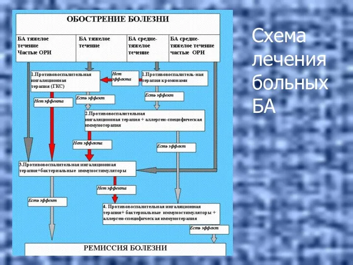 Схема лечения больных БА