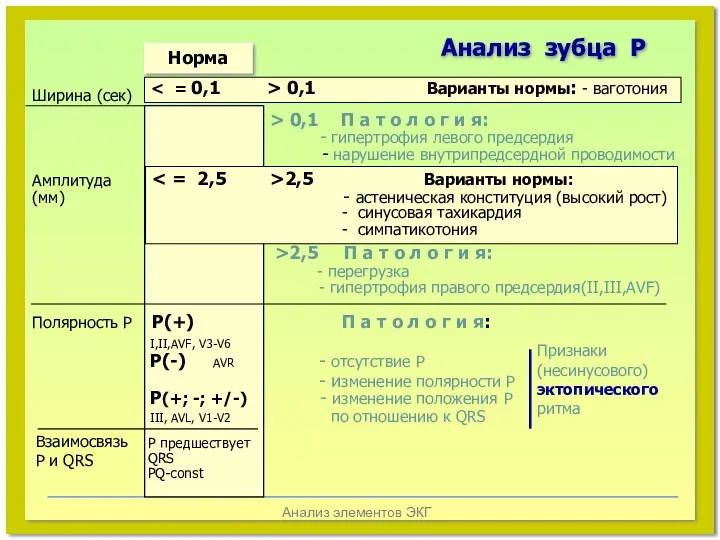 Анализ элементов ЭКГ Анализ зубца Р Норма Ширина (сек) 0,1