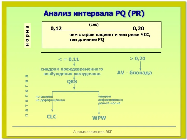Анализ элементов ЭКГ Анализ интервала PQ (РR) н о р м а 0,12
