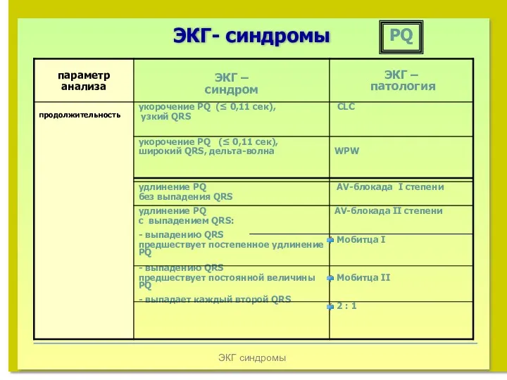 ЭКГ синдромы ЭКГ- синдромы PQ