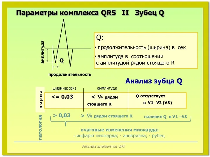 Анализ элементов ЭКГ Параметры комплекса QRS II Зубец Q продолжительность амплитуда Q Q:
