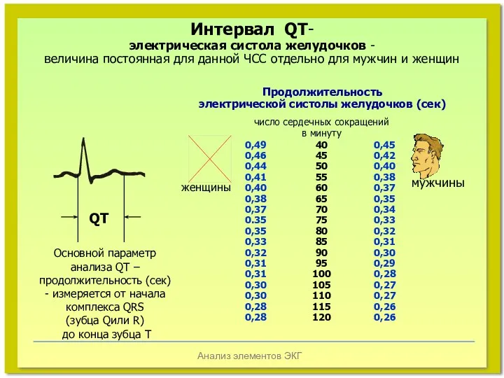 Анализ элементов ЭКГ Интервал QТ- электрическая систола желудочков - величина