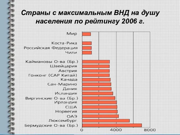 Страны с максимальным ВНД на душу населения по рейтингу 2006 г.