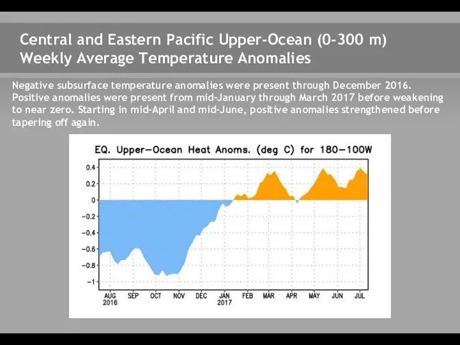 Central and Eastern Pacific Upper-Ocean (0-300 m) Weekly Average Temperature