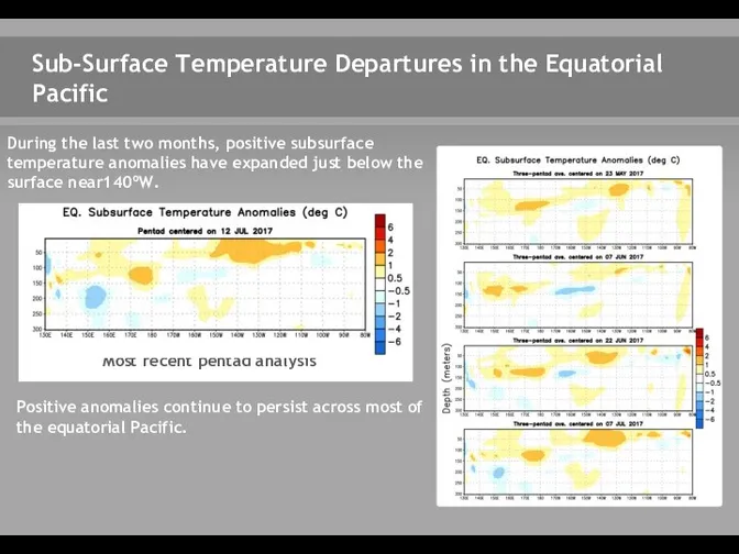 Sub-Surface Temperature Departures in the Equatorial Pacific Most recent pentad