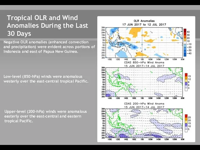 Tropical OLR and Wind Anomalies During the Last 30 Days