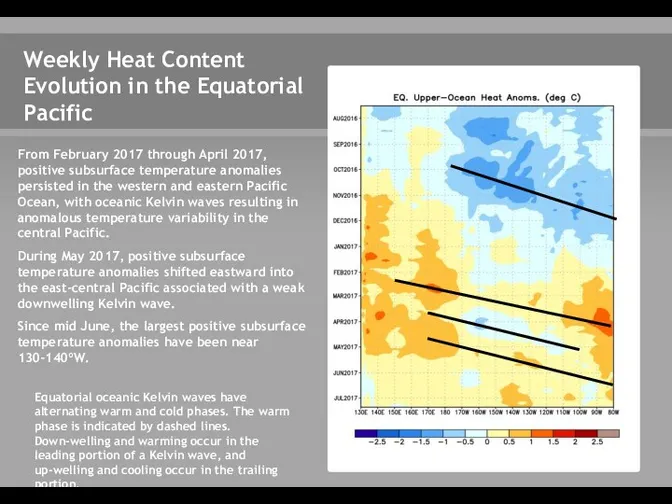 Weekly Heat Content Evolution in the Equatorial Pacific Equatorial oceanic