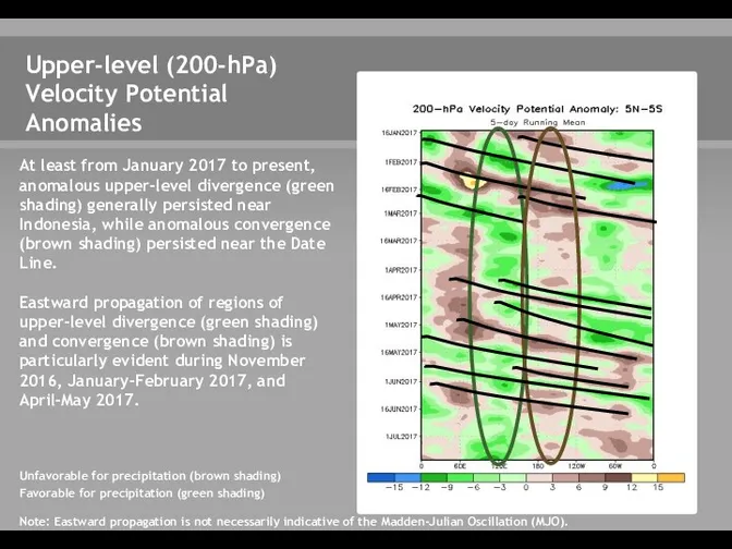 Upper-level (200-hPa) Velocity Potential Anomalies Unfavorable for precipitation (brown shading)