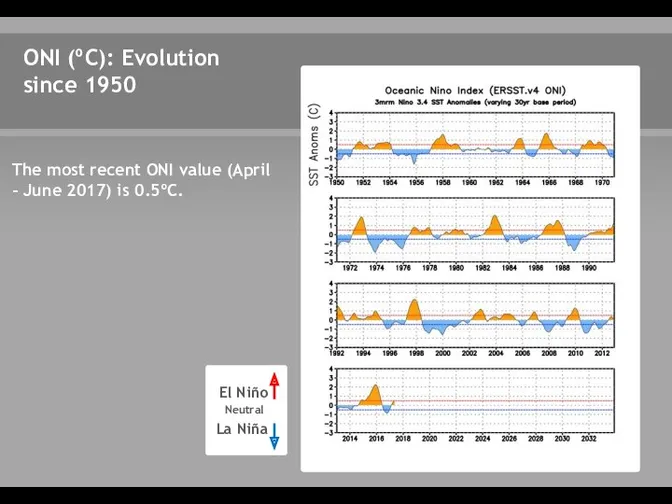 ONI (ºC): Evolution since 1950 The most recent ONI value (April – June 2017) is 0.5ºC.