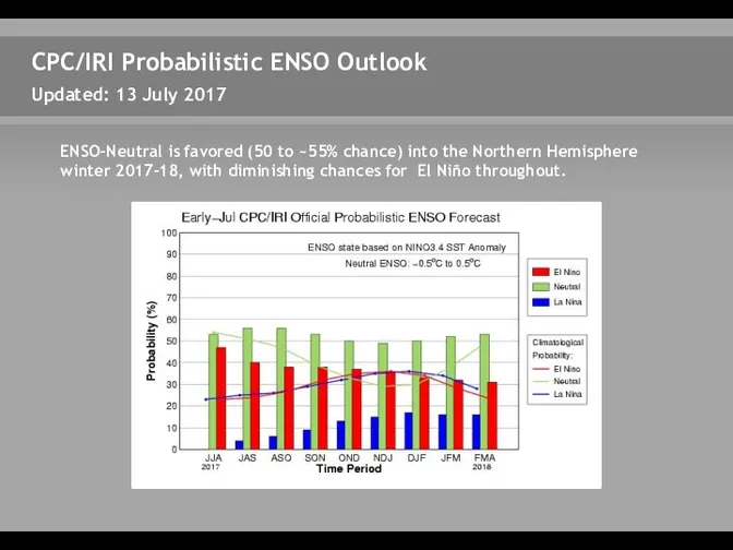 CPC/IRI Probabilistic ENSO Outlook Updated: 13 July 2017 ENSO-Neutral is