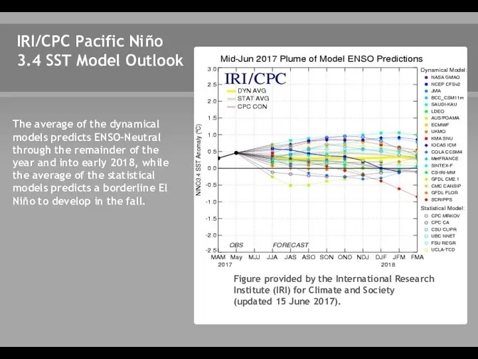 IRI/CPC Pacific Niño 3.4 SST Model Outlook Figure provided by