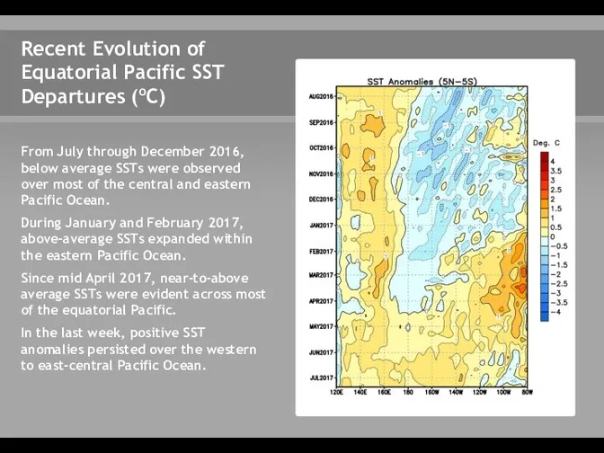 From July through December 2016, below average SSTs were observed