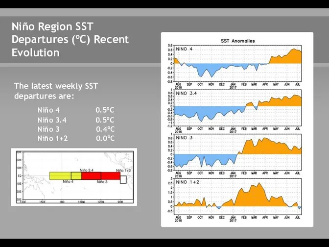 Niño Region SST Departures (oC) Recent Evolution The latest weekly SST departures are: