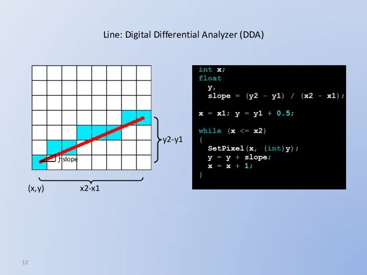 Line: Digital Differential Analyzer (DDA) (x,y) x2-x1 y2-y1 slope