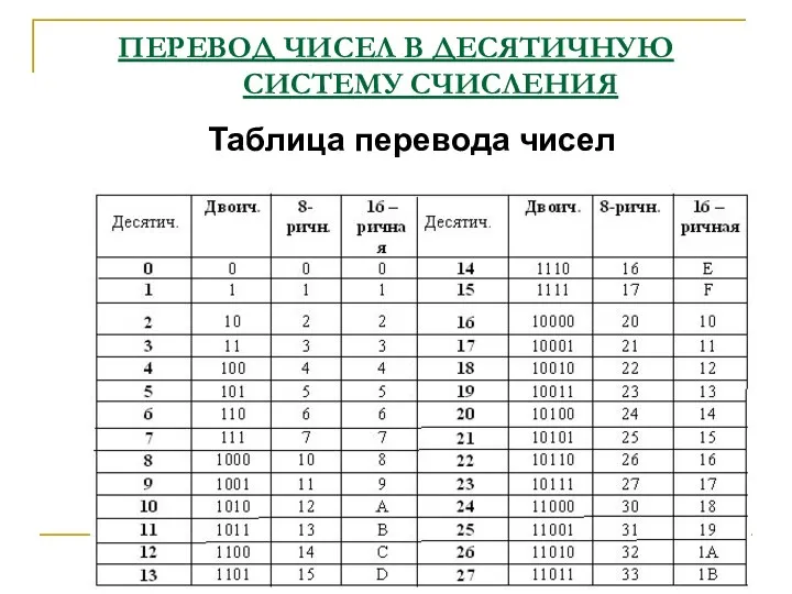 ПЕРЕВОД ЧИСЕЛ В ДЕСЯТИЧНУЮ СИСТЕМУ СЧИСЛЕНИЯ Таблица перевода чисел