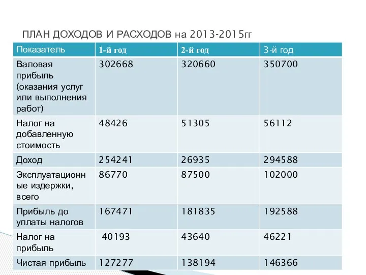 ПЛАН ДОХОДОВ И РАСХОДОВ на 2013-2015гг