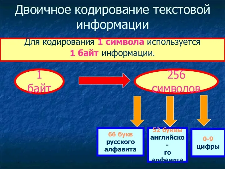 Двоичное кодирование текстовой информации Для кодирования 1 символа используется 1 байт информации. 1