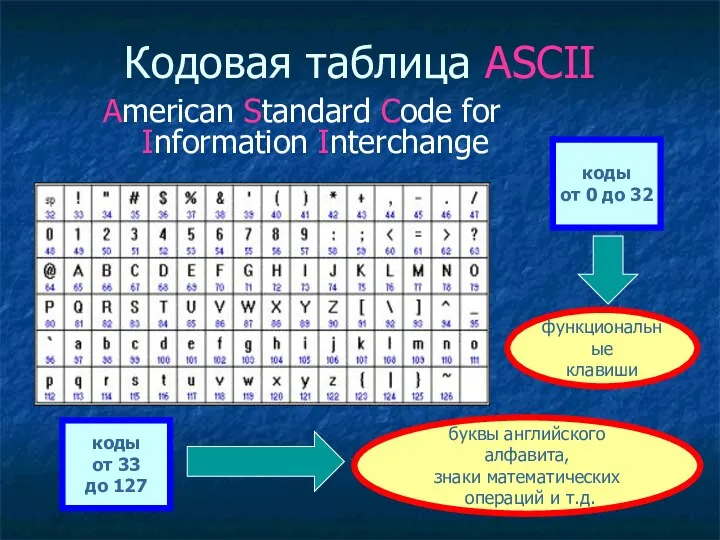 Кодовая таблица ASCII American Standard Code for Information Interchange коды от 0 до
