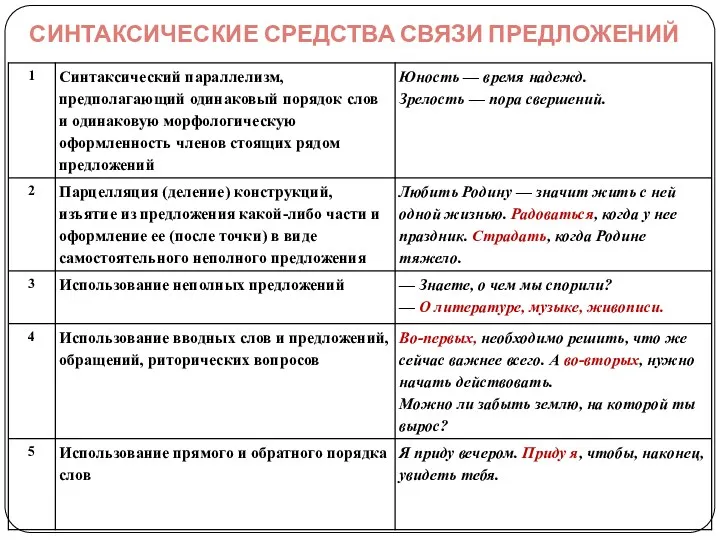 СИНТАКСИЧЕСКИЕ СРЕДСТВА СВЯЗИ ПРЕДЛОЖЕНИЙ