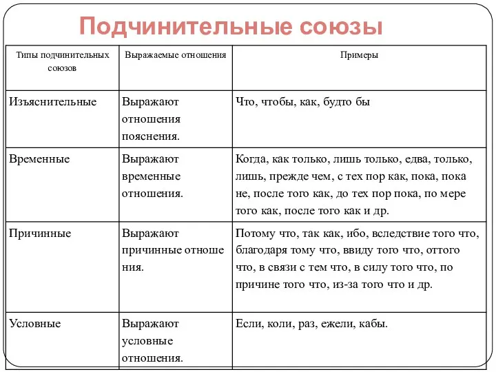 Подчинительные союзы