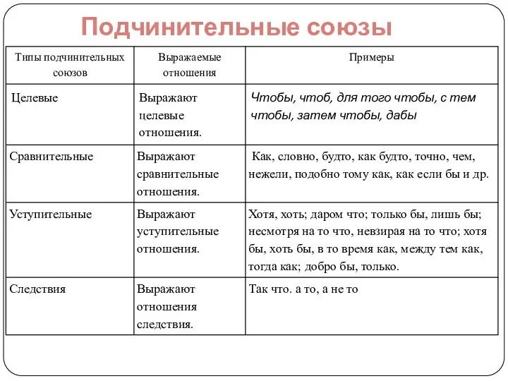 Подчинительные союзы