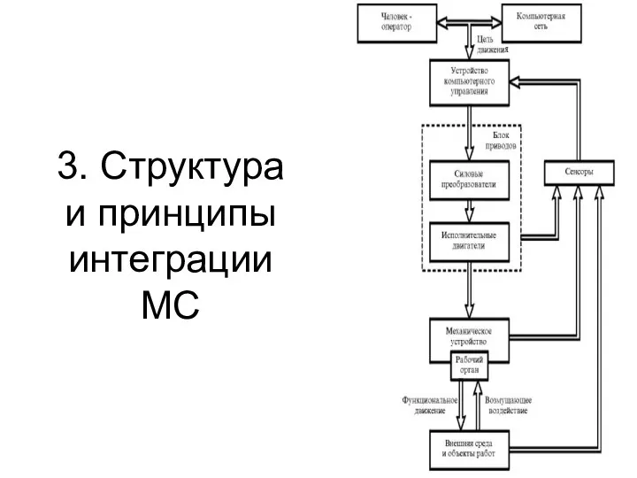 3. Структура и принципы интеграции МС