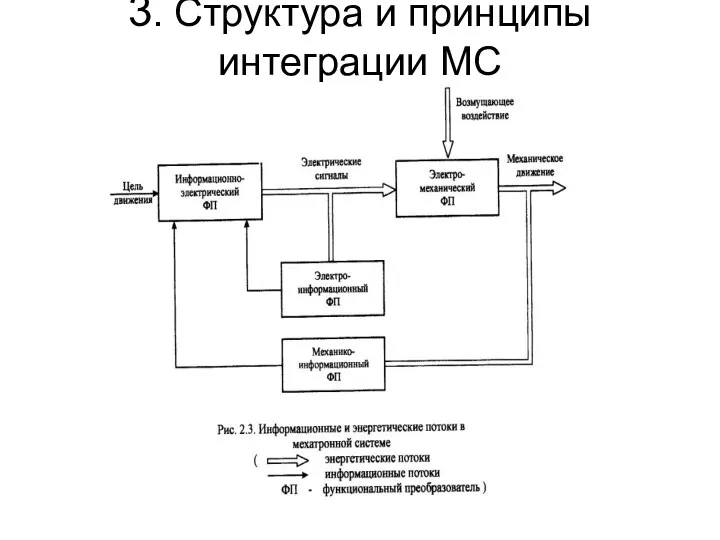 3. Структура и принципы интеграции МС