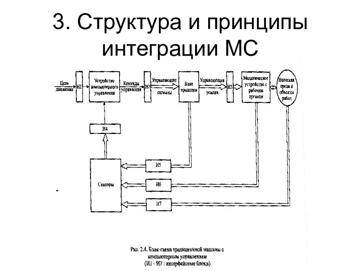 3. Структура и принципы интеграции МС