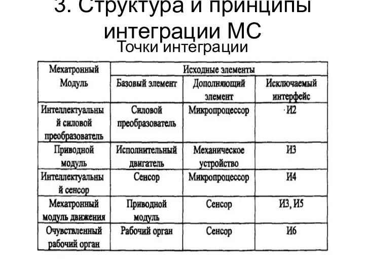 3. Структура и принципы интеграции МС Точки интеграции