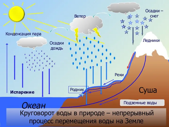 Испарение Конденсация пара Осадкидождь Осадки – снег Ветер Круговорот воды