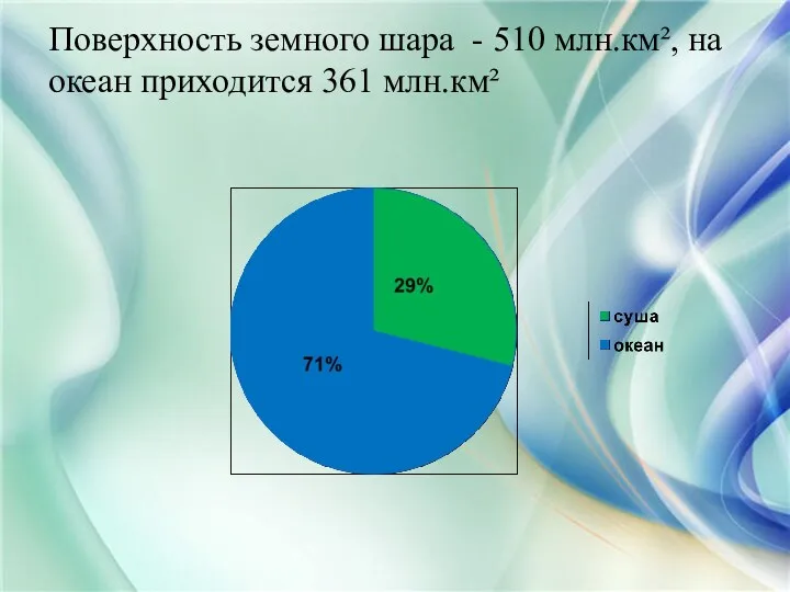 Поверхность земного шара - 510 млн.км², на океан приходится 361 млн.км²