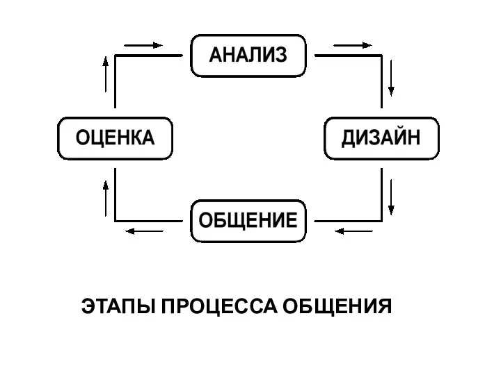 ЭТАПЫ ПРОЦЕССА ОБЩЕНИЯ